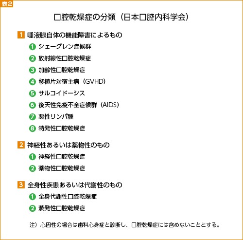 表２：口腔乾燥症の分類（日本口腔内科学会）