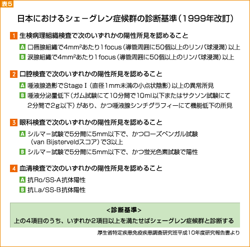 表５：日本におけるシェ−グレン症候群の診断基準（1999年改訂）
