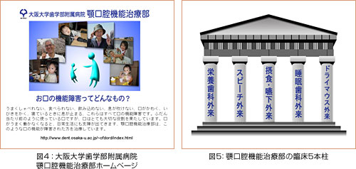 図4：大阪大学歯学部附属病院顎口腔機能治療部ホームページ／図5：顎口腔機能治療部の臨床5本柱